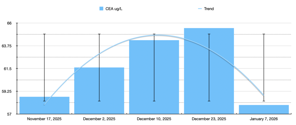 CEA Levels - graph